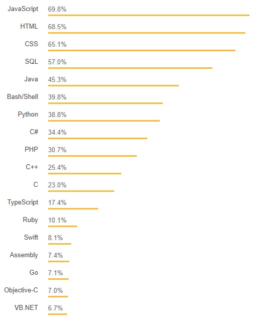 The popularity of JavaScript is one of the reasons why MEAN Stack Development is the most preferred full-stack technology