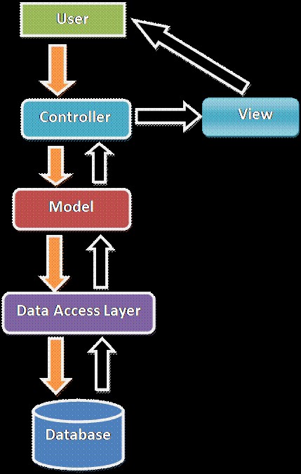 mvc flow diagram showing detailed functioning of MVC architecture