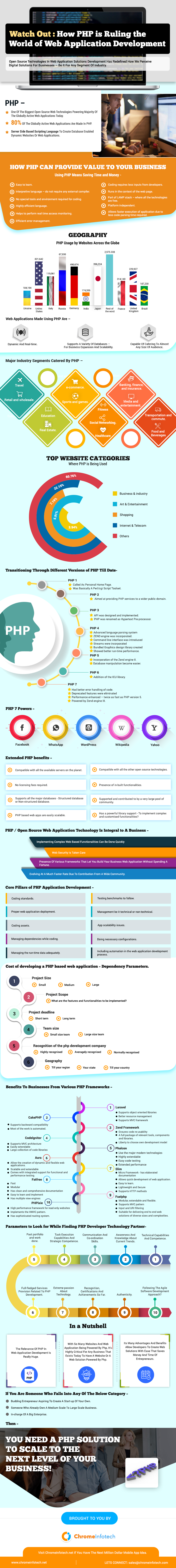 php infographic