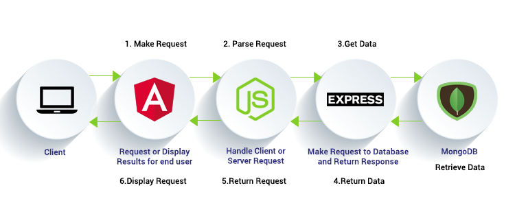 MEAN Stack Development Company uses the 4 technologies in a proper way to build amazing Web Apps 