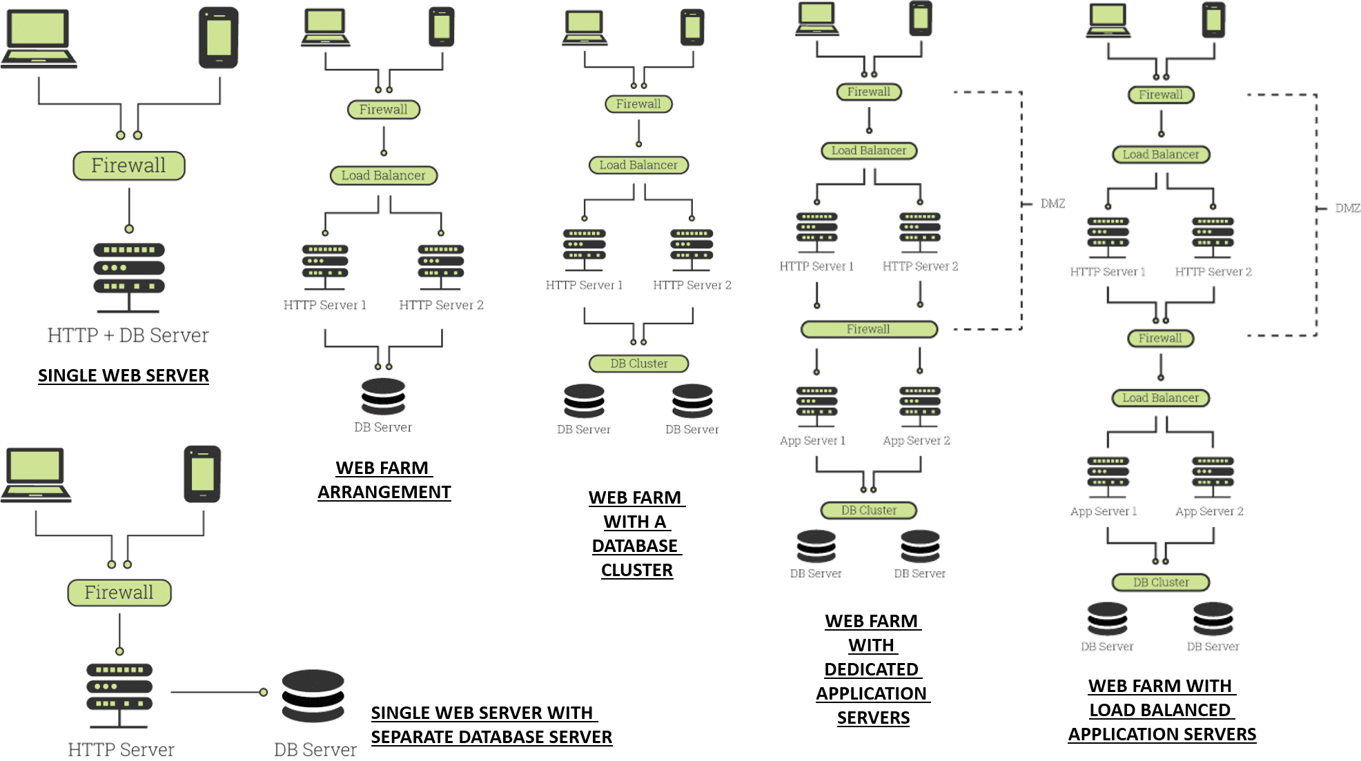 Various types of web app development architecture that a web development company uses often