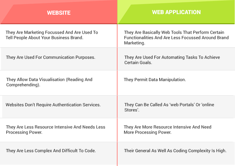 website and web application differences that are mandatory to understand