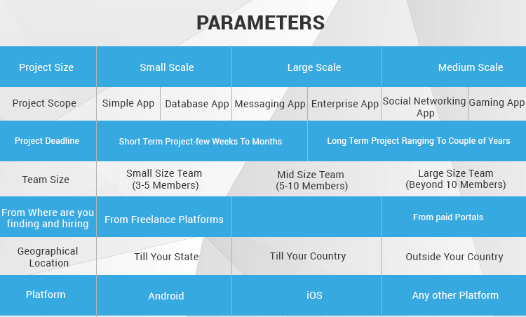 Various parameters that determine the cost to Hire react native developer for your App Development Project
