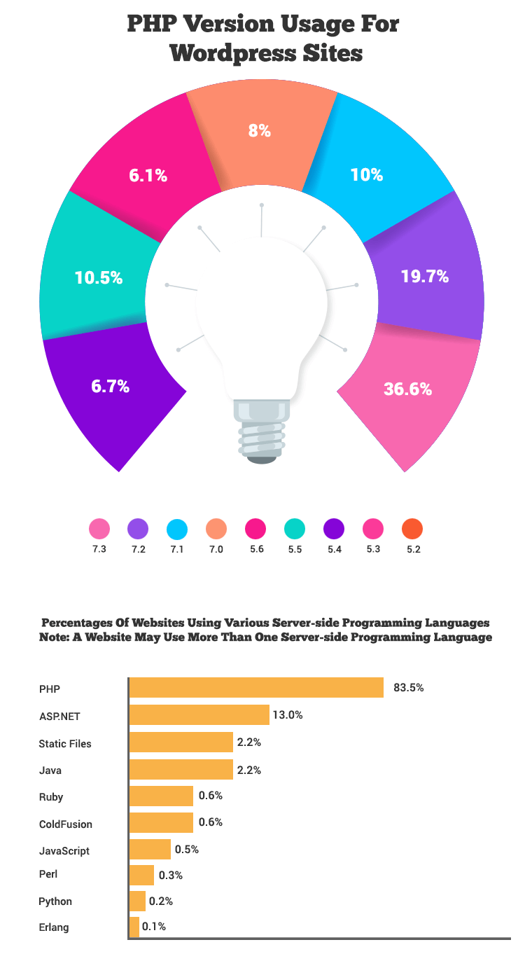 PHP version wise usage for sites built in wordpress