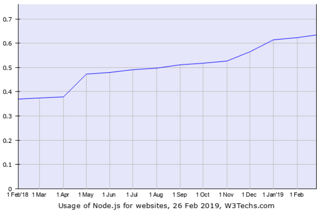 The rise in the no. of Applications built using Node.js is a testimony to How popular Node js development is.