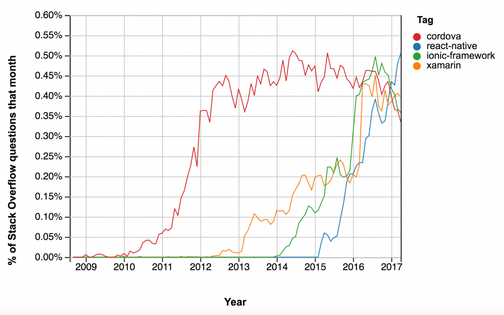 The demand for react native developer is increasing because of the increasing popularity of react native vs. its competitors