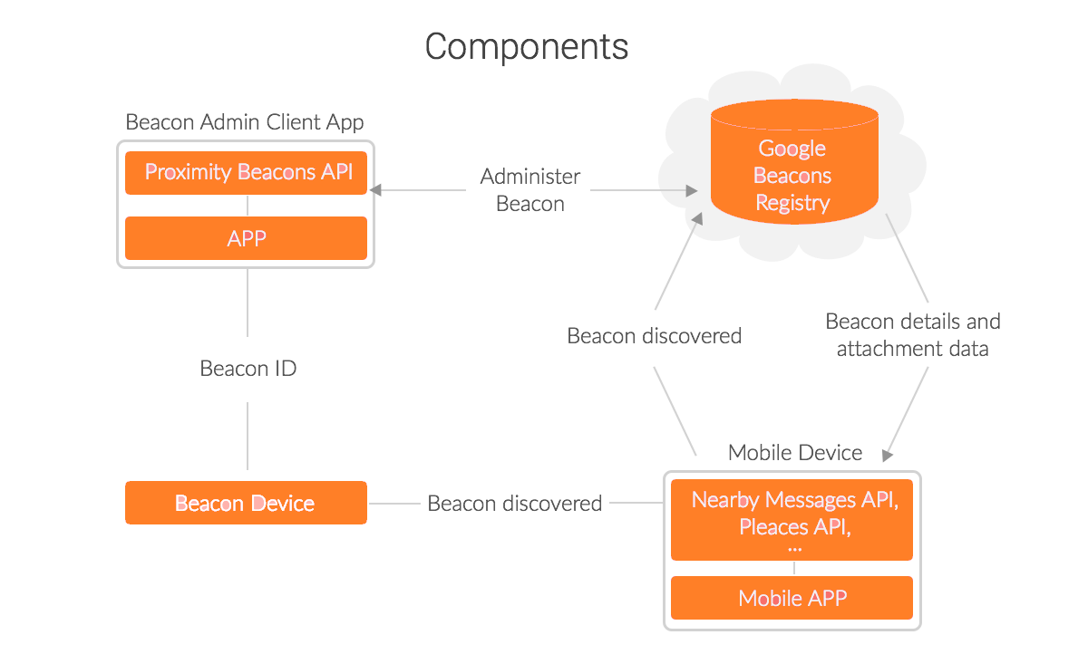 iBeacon-and-Eddystone