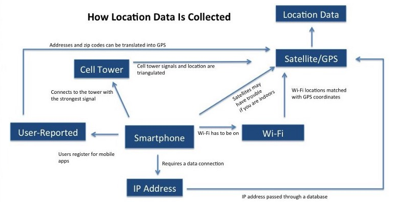 How-Location-data-is-collected