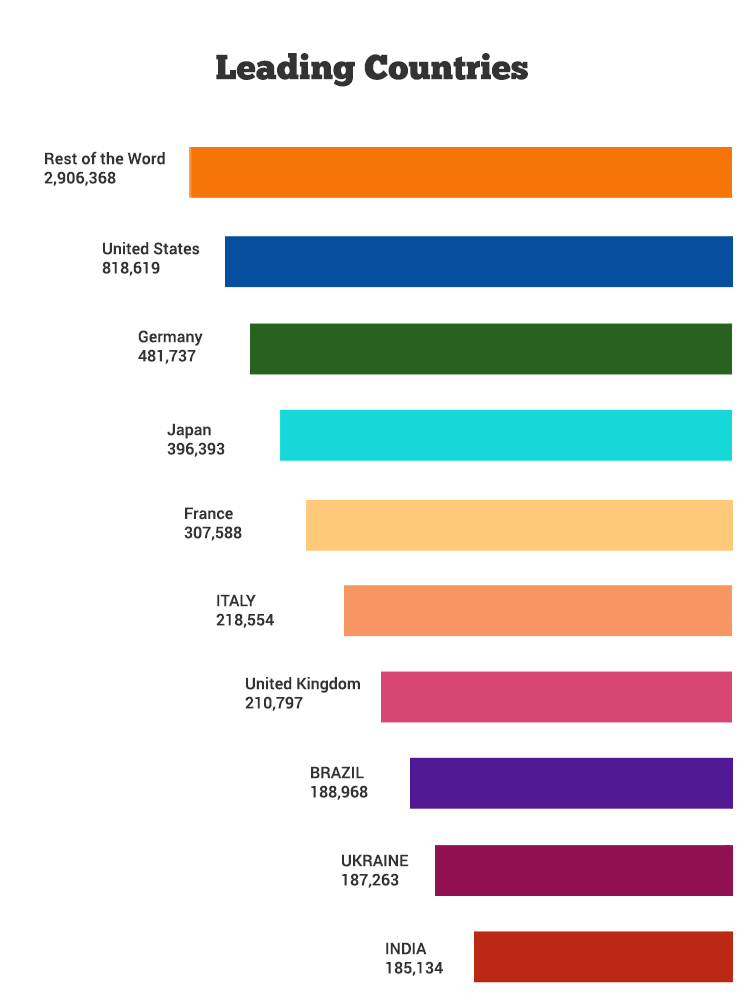 country wise statistics showing number of websites made in PHP technology