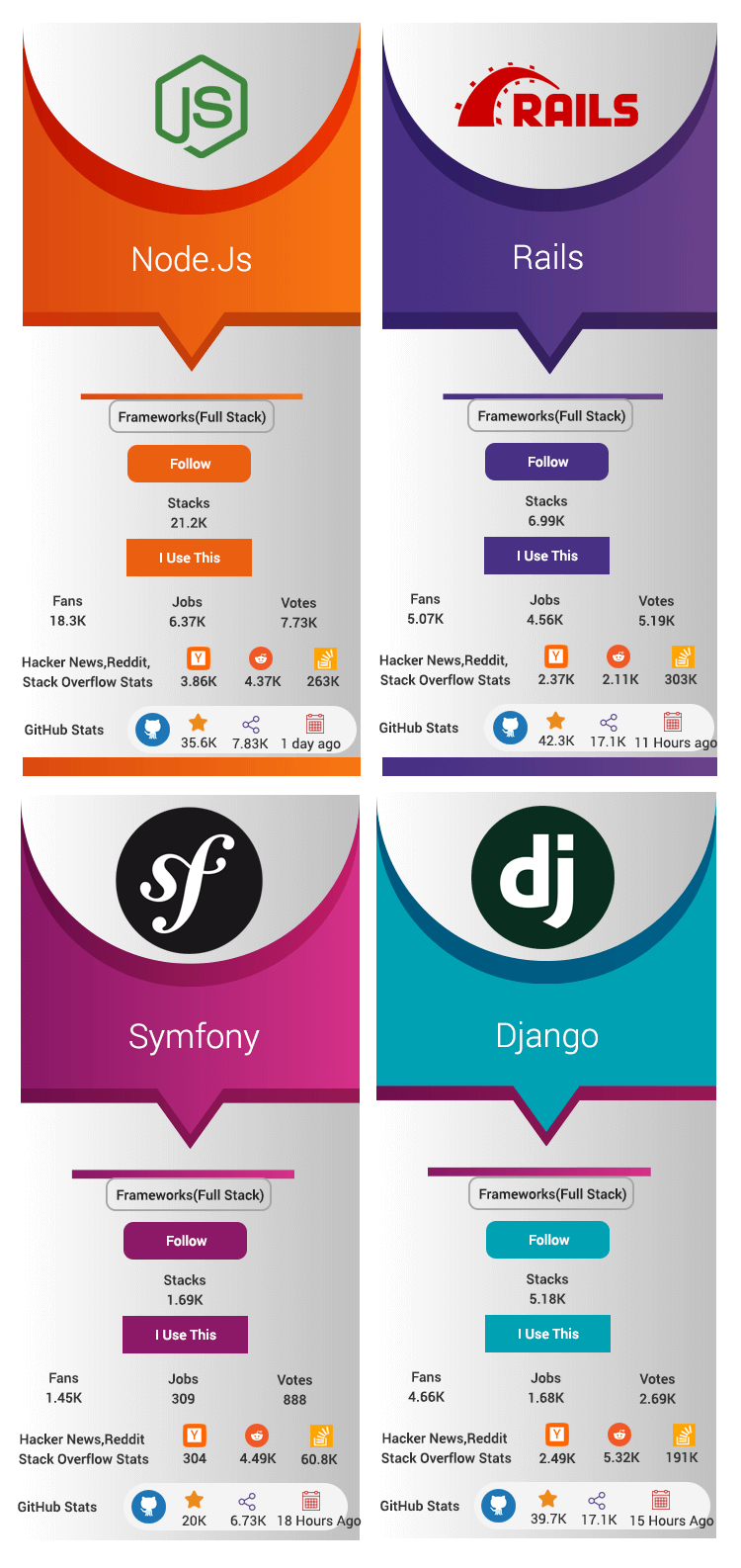 Node js is a popular technology in comparison to similar ones like Rails, Symfony & Django
