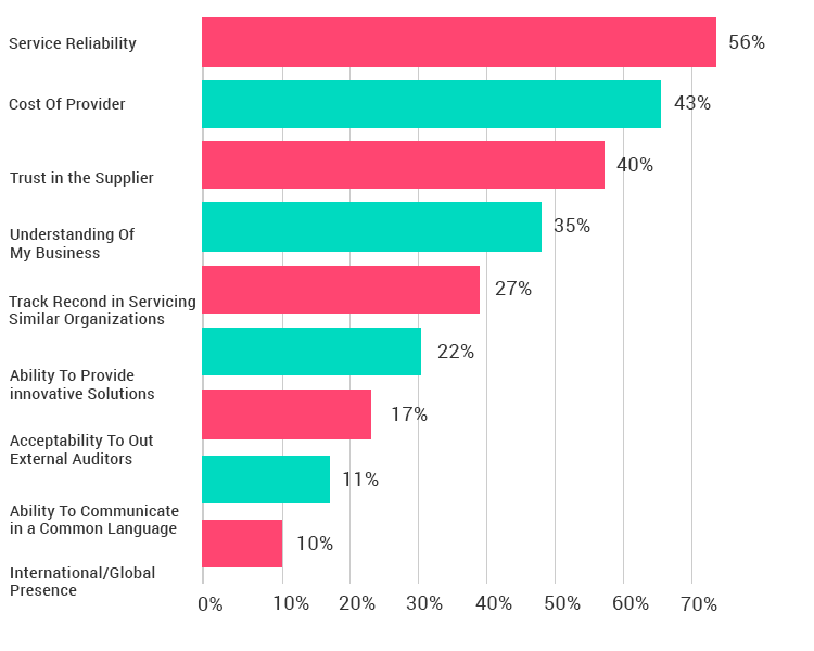 Criteria considered by businesses for outsourcing Projects to both freelancer react native developer or an established firm