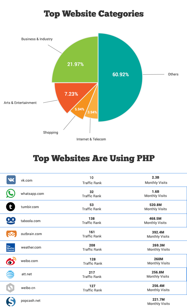 statistics of the top website categories using the PHP technology