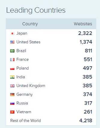 currently active websites across the world availing CakePHP Development Services