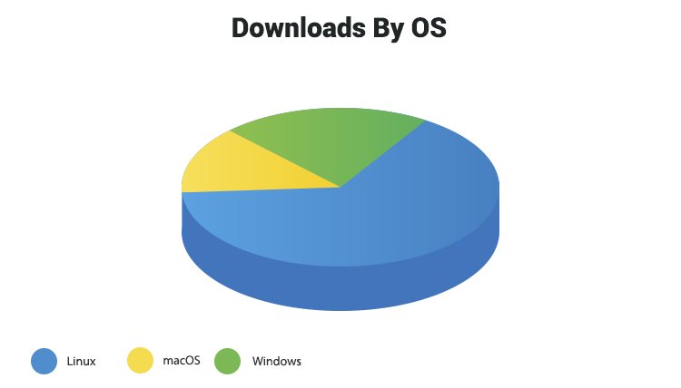 The demand for node js developer is on the rise because of the extensive download rate of node.js by different OS