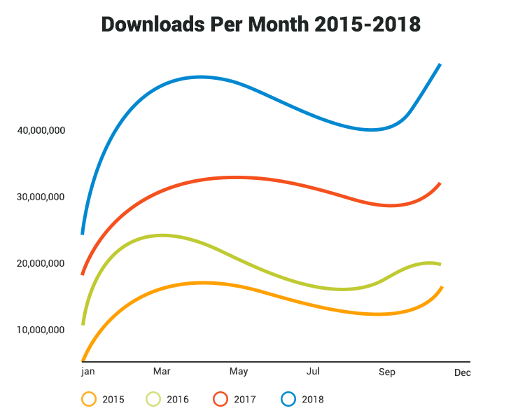 Increase in download rate of Node.js per month depicts that the demand to Hire Node js developer is on the rise