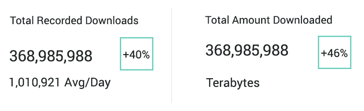 Increase in the download rates of Node.js depicts an increase in the demand to Hire node js developer