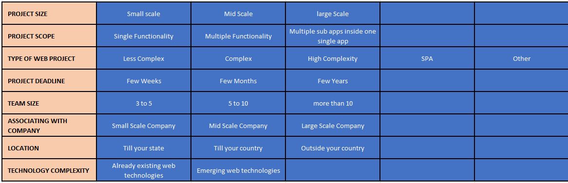 Different factors that determine the cost to hire AngularJS Developer