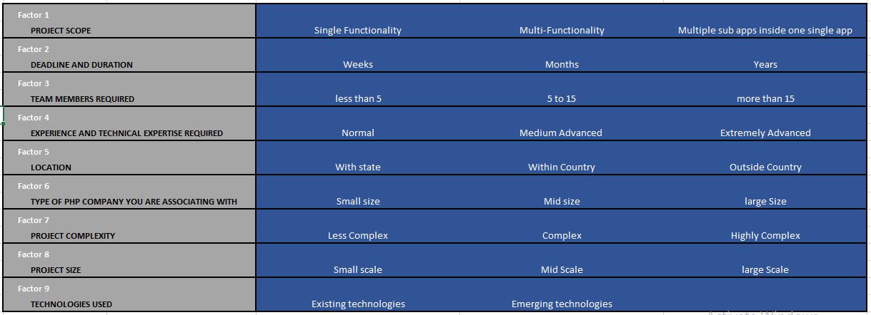 estimated factors to determine cost to hire cakephp developer