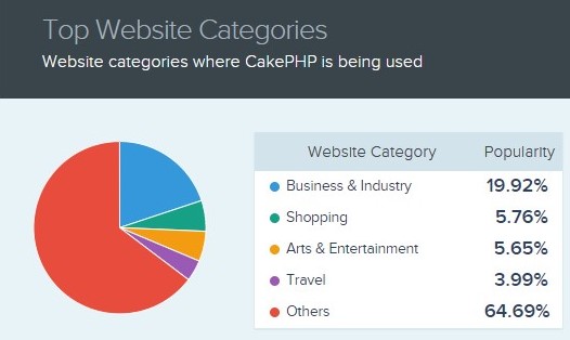 top website categories that avails CakePHP Development Services