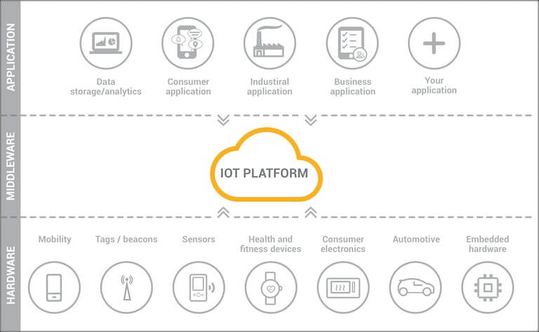 IOT Development Company uses IOT Cloud Platforms as the middle-ware