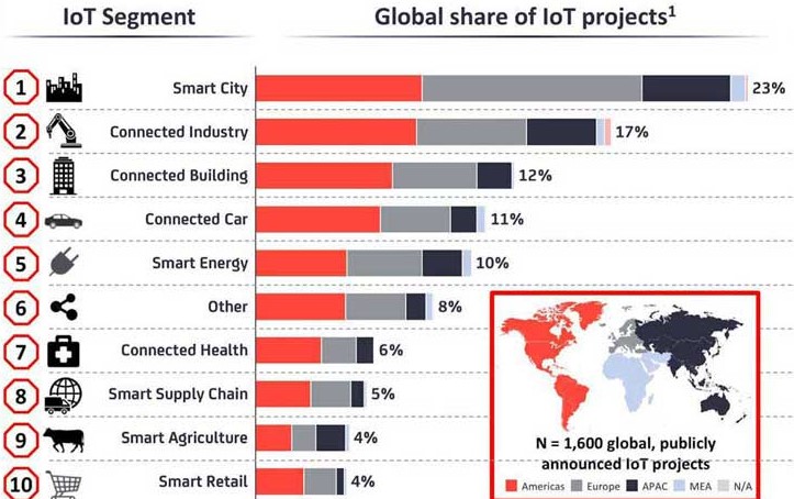 Industry Segments an IOT Application Development Company often works with