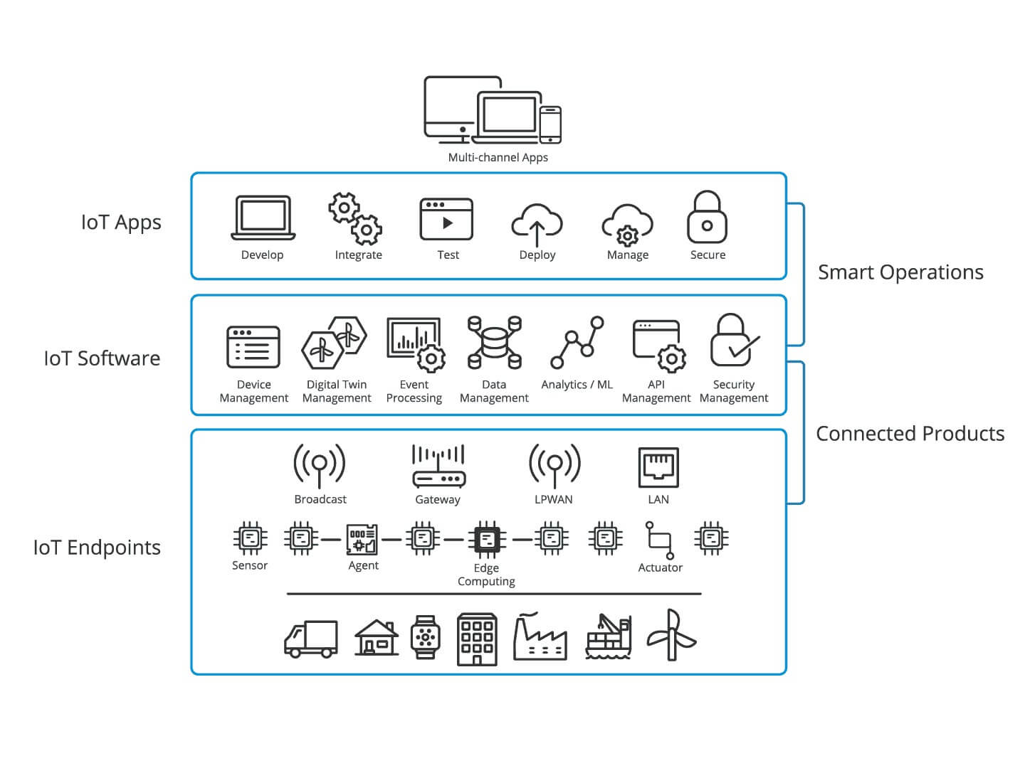 Components of IOT Solution explained by an IOT Development Company 