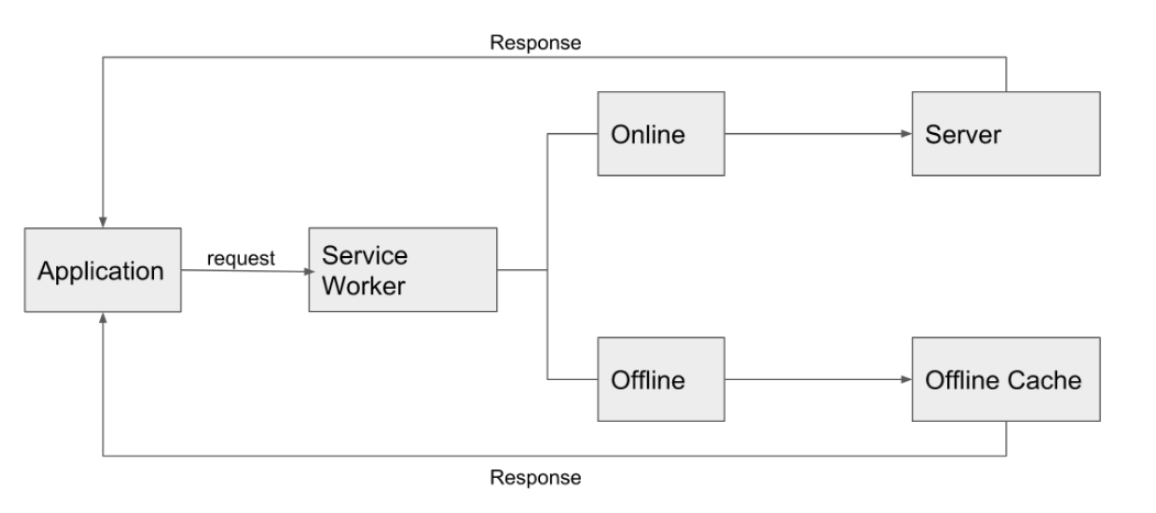 progressive-web-apps-service-worker