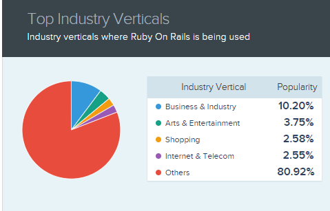 Industry verticals that uses ruby on rails for their Web Application