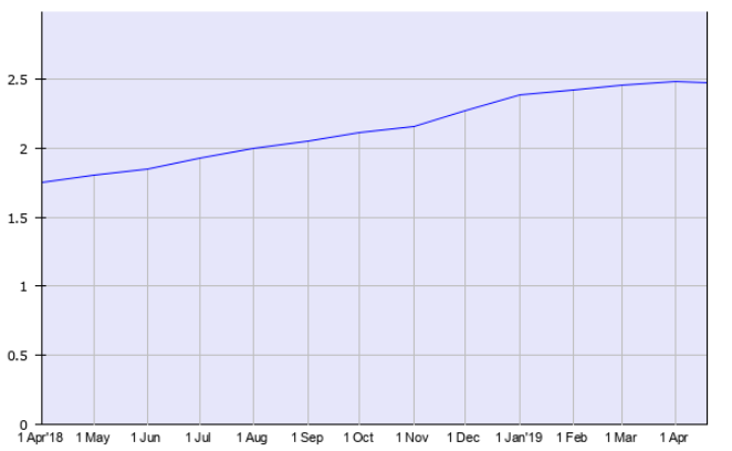 The number of Ruby on Rails Websites and Applications are continuously increasing