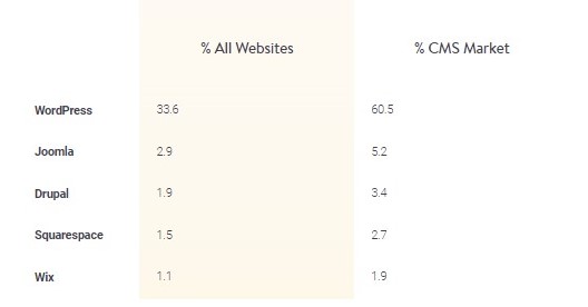 wordpress market share as compared to other CMS platforms