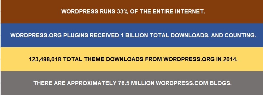 The wordpress technology is quite popular and used by millions of users worldwide