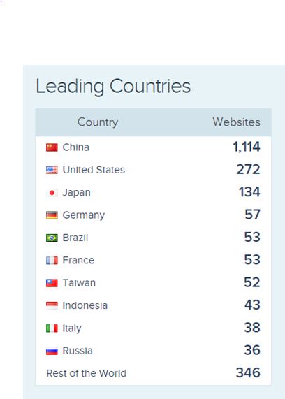 leading countries and their website count availing zend development services