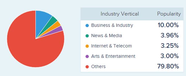 Top industry verticals that functions through high quality zend development services
