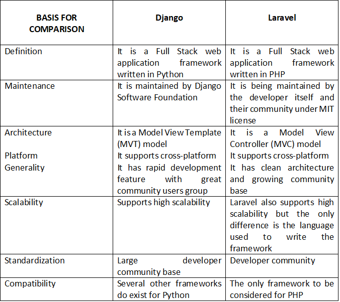 Django Vs laravel