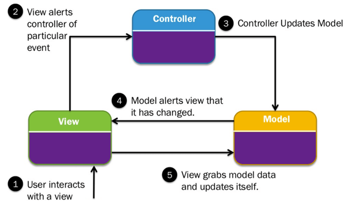 Model View Controller Diagram