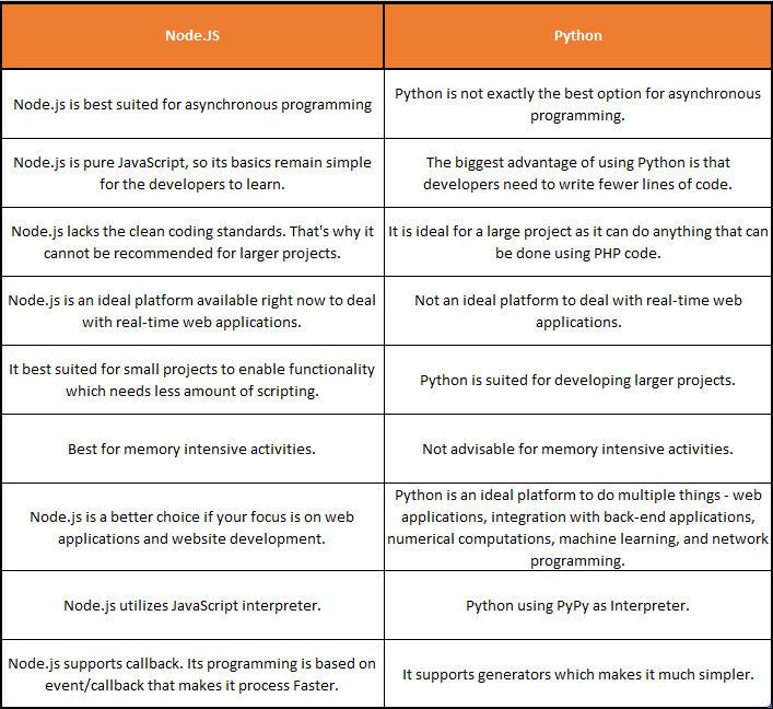 Node.JS-vs-python