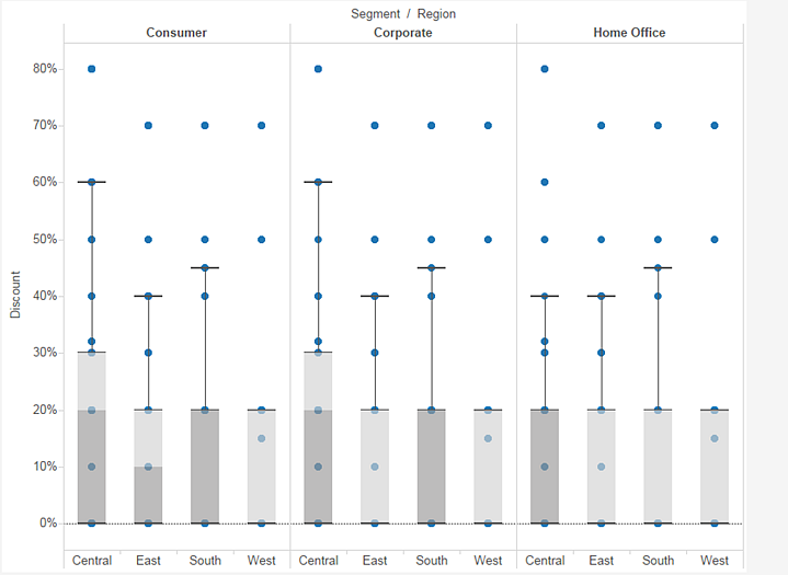 data visualization using box and whiskers graph