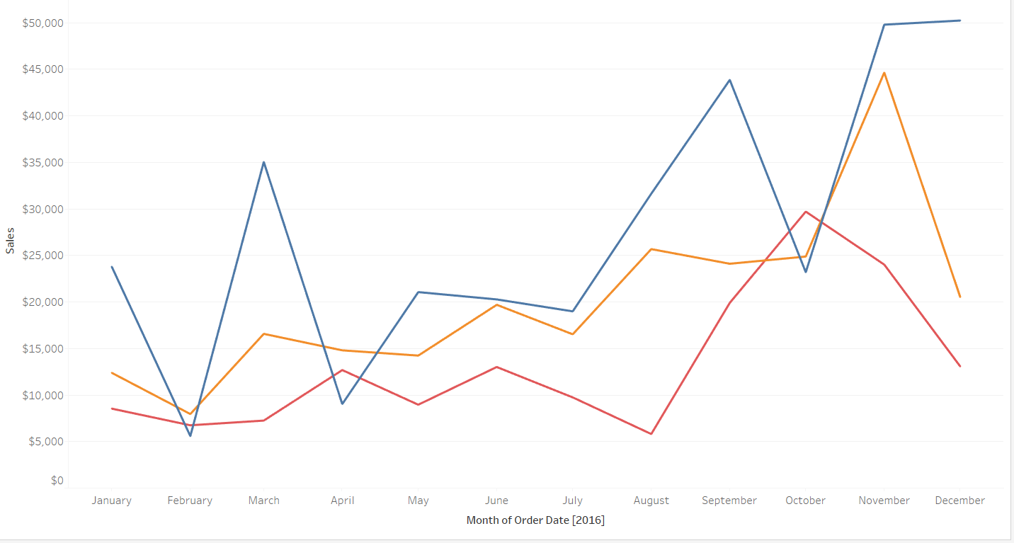 data visualization using dual line graph