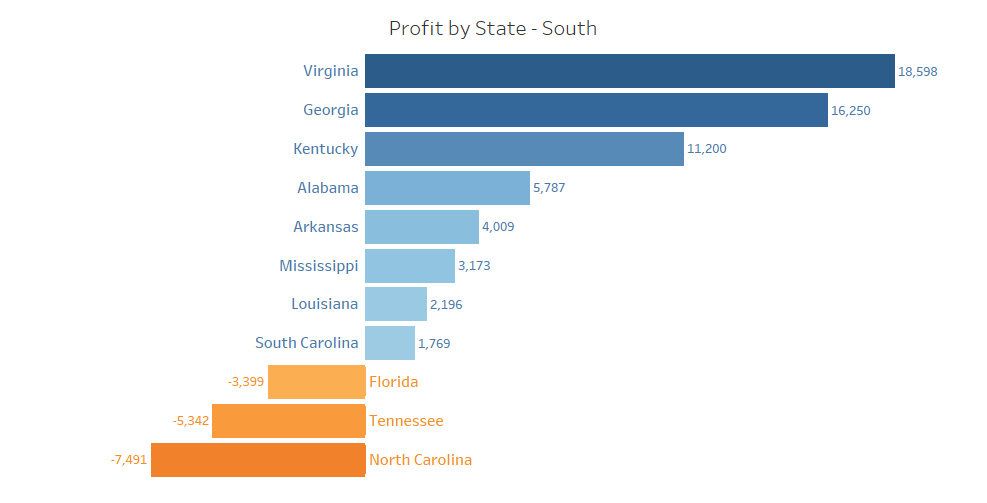 data visualization using horizontal bar graphs