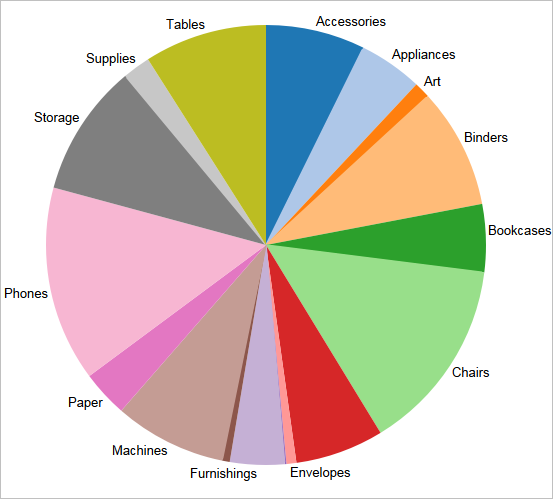 data visualization using pie charts