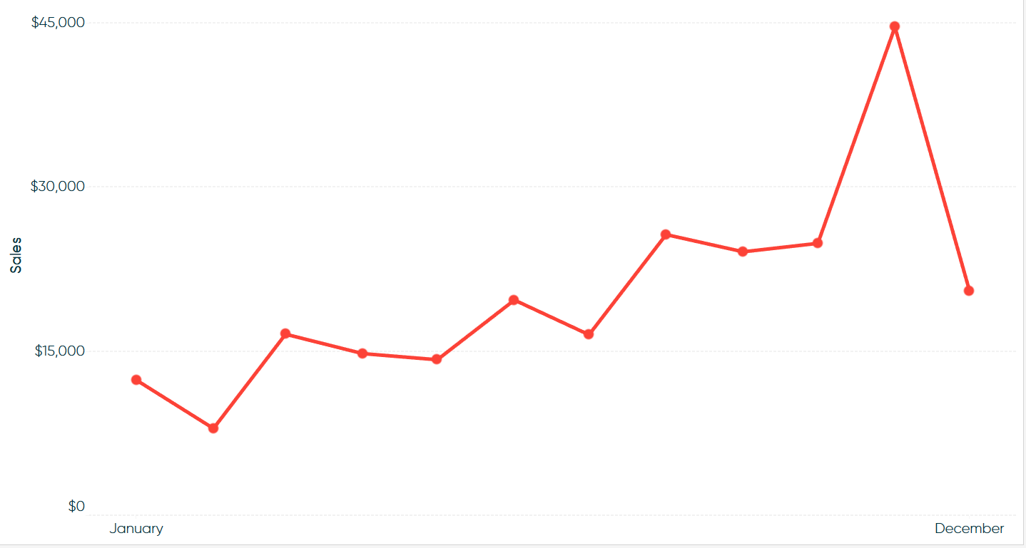 data visualization using single line graphs