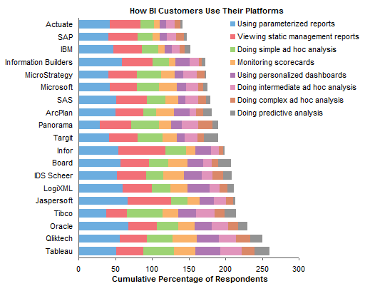 data visualization using stacked horizontal bar graph