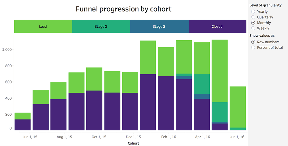 data visualization using stacked vertical bar graphs