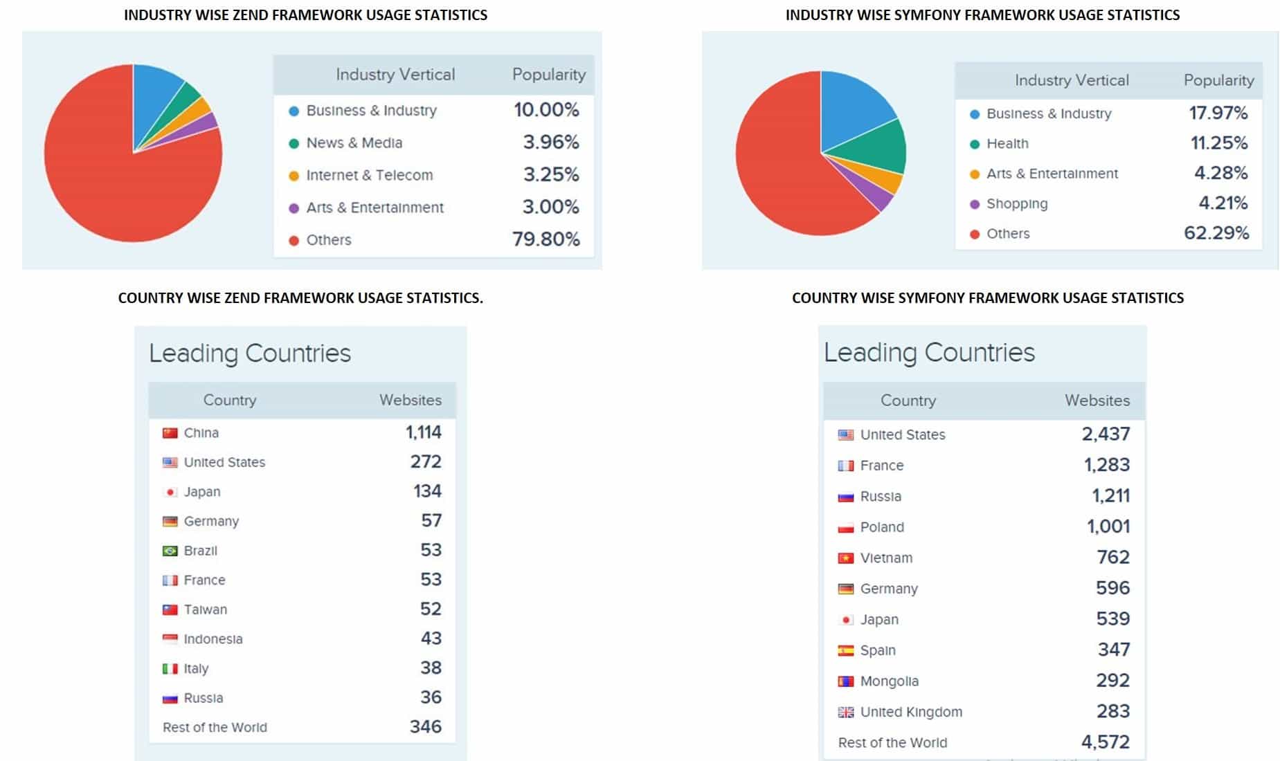 symfony vs zend statistics