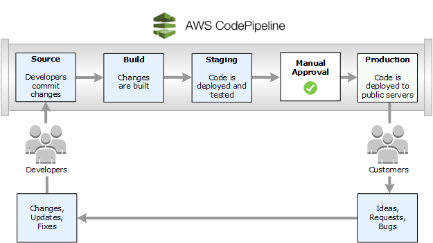 AWS CodePipeline | Workflow of CodePipeline